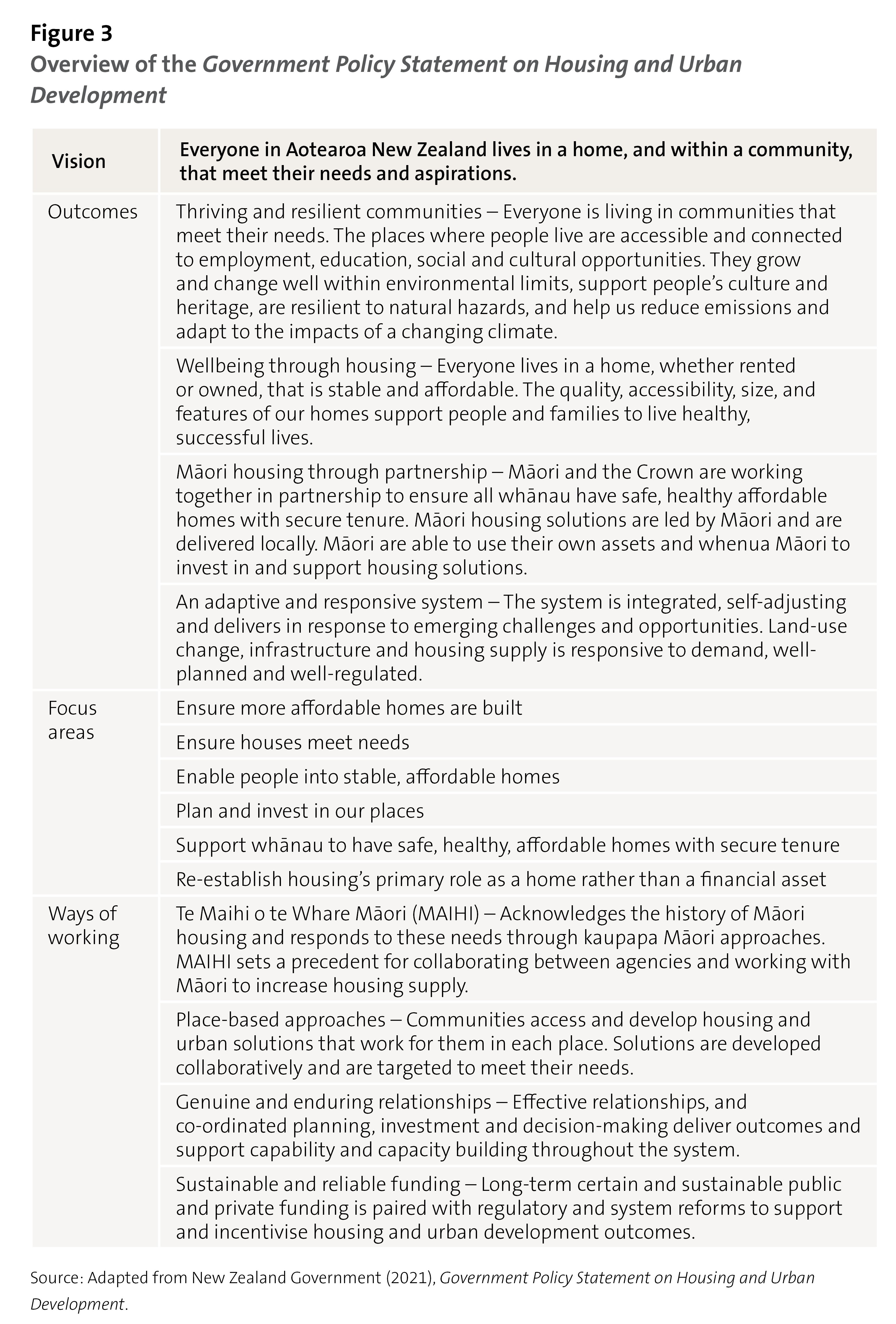 Figure 3: Overview of the Government Policy Statement on Housing and Urban Development