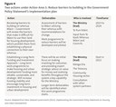 Figure 4: Two actions under Action Area 1: Reduce barriers to building in the Government Policy Statement's implementation plan