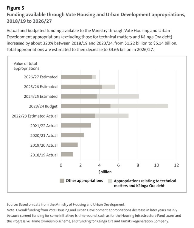 Figure 5: Funding available through Vote Housing and Urban Development appropriations, 2018/19 to 2026/27