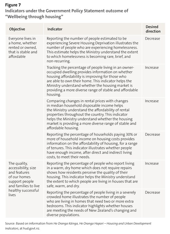 Figure 7: Indicators under the Government Policy Statement outcome of "Wellbeing through housing"