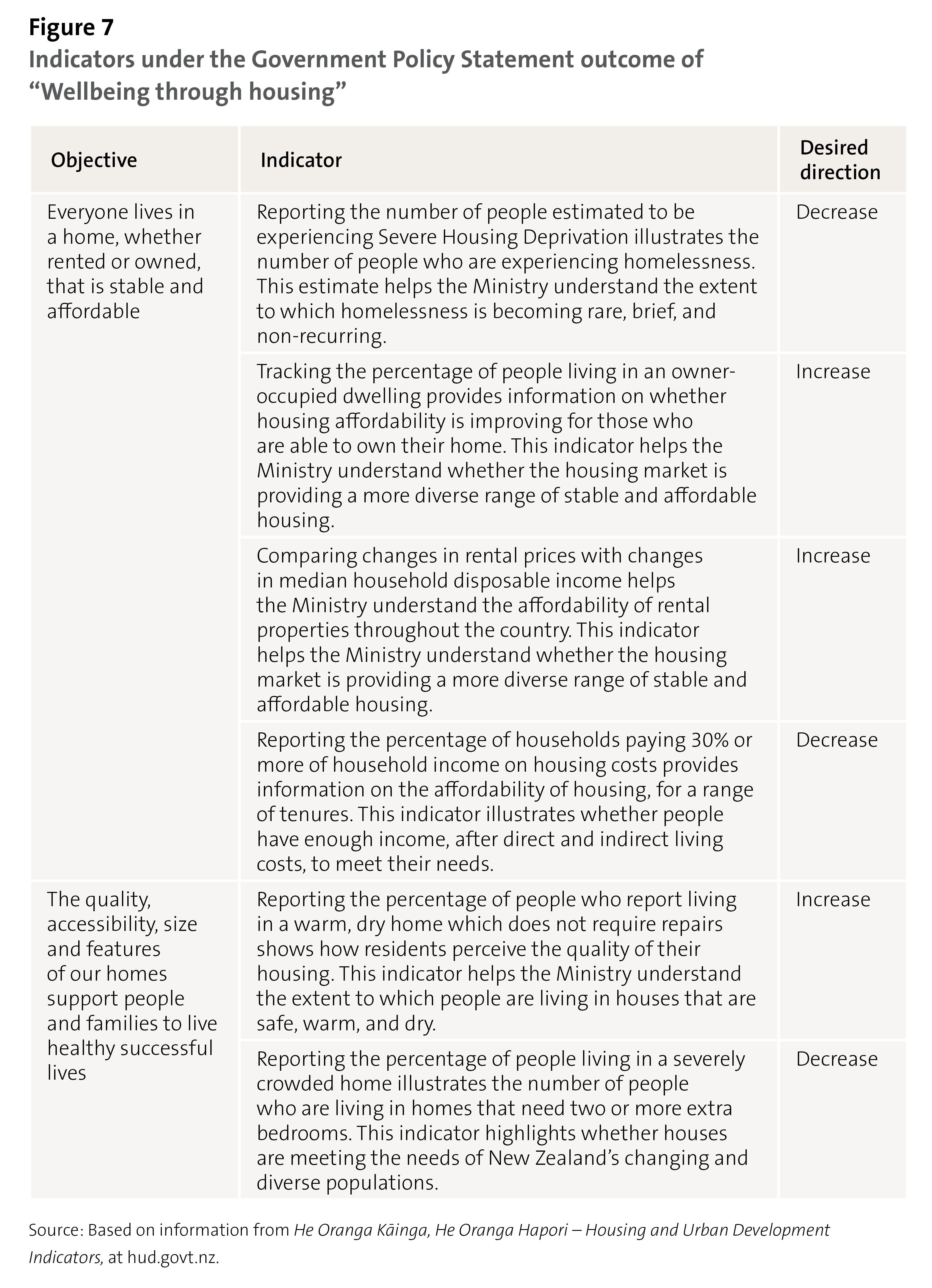 Figure 7: Indicators under the Government Policy Statement outcome of "Wellbeing through housing"