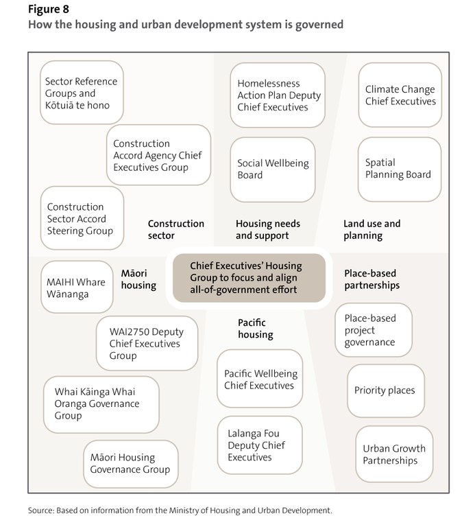 Figure 8: How the housing and urban development system is governed