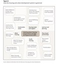 Figure 8: How the housing and urban development system is governed