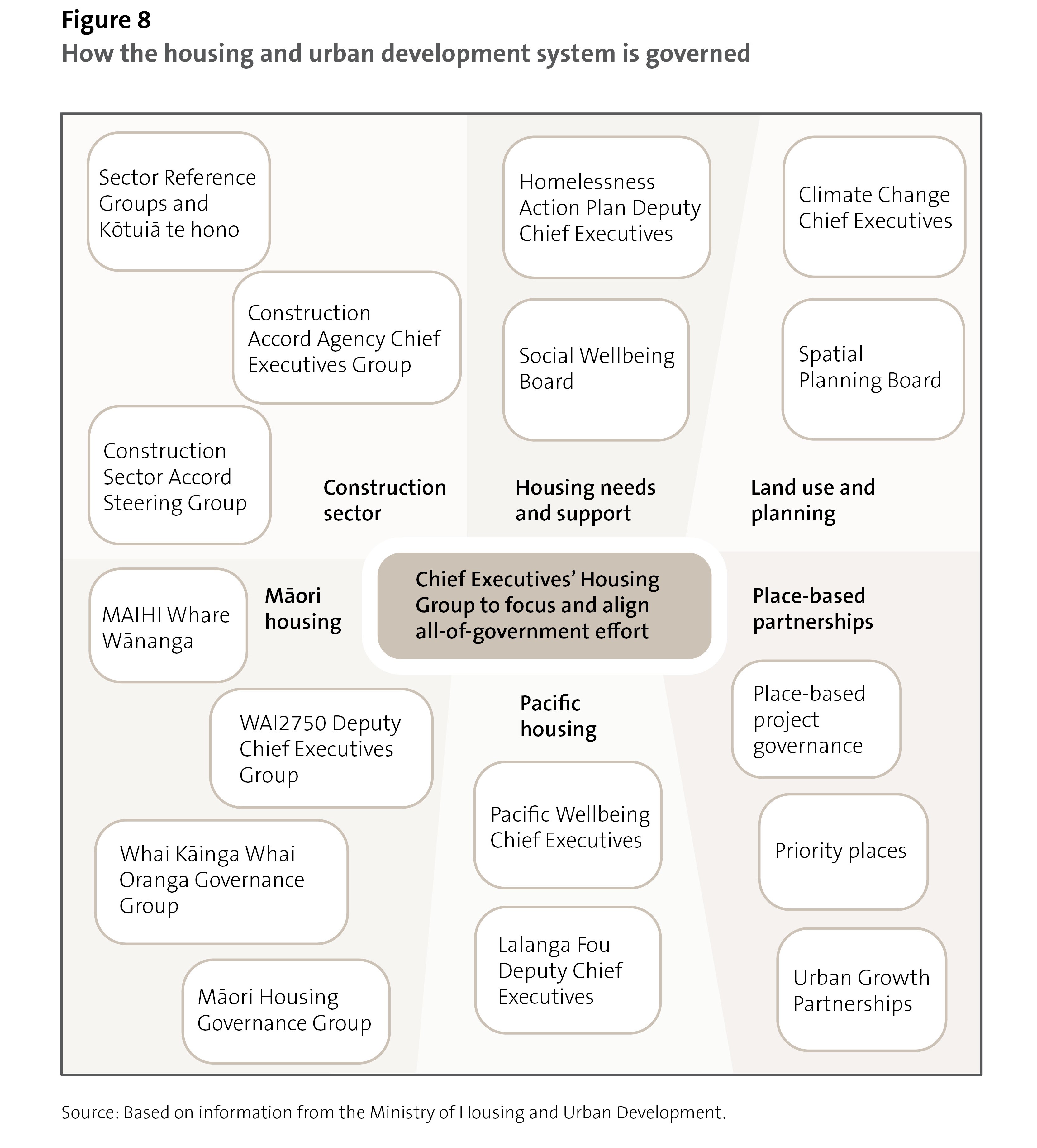 Figure 8: How the housing and urban development system is governed