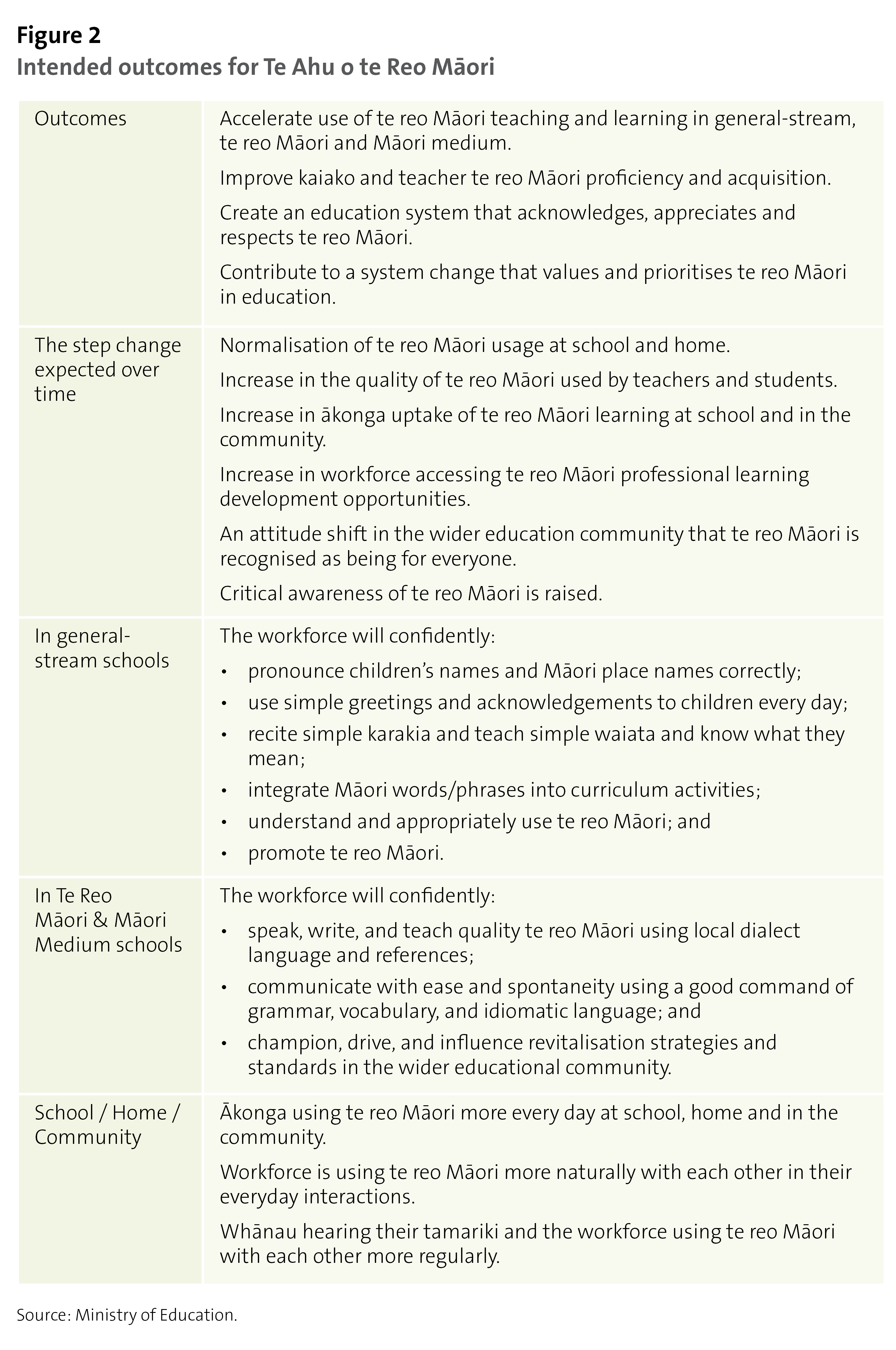 Figure 2 - Intended outcomes for Te Ahu o te Reo Māori