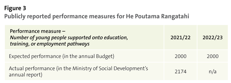 Figure 3 - Publicly reported performance measures for He Poutama Rangatahi
