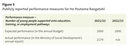 Figure 3 - Publicly reported performance measures for He Poutama Rangatahi