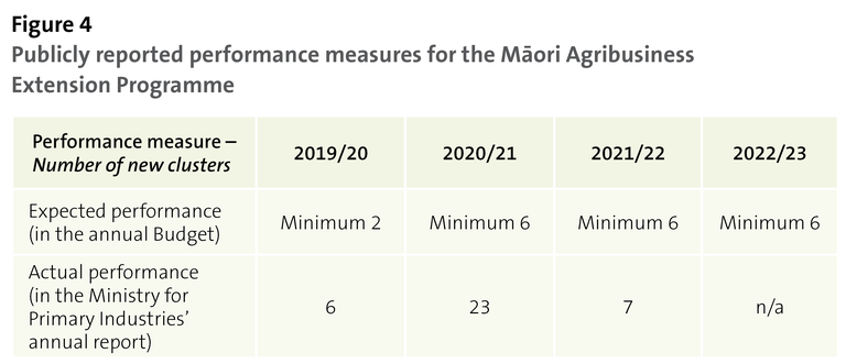 Figure 4 - Publicly reported performance measures for the Māori Agribusiness Extension Programme