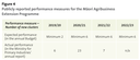 Figure 4 - Publicly reported performance measures for the Māori Agribusiness Extension Programme