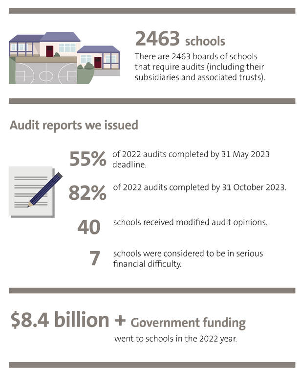 Schools at a glance infographic
