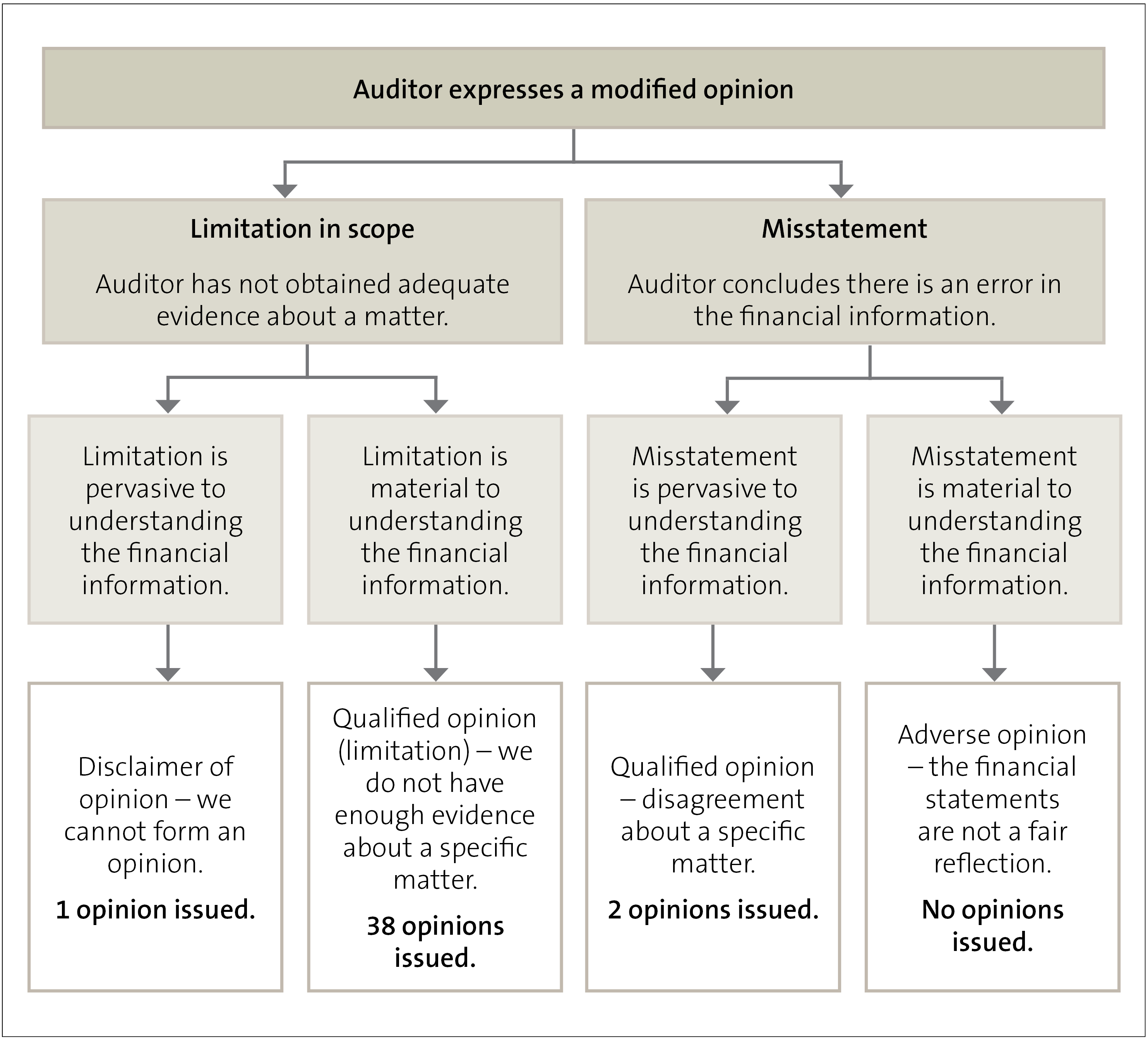 Figure 2 - Types of modified opinions