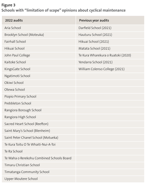 Figure 3 - Schools with “limitation of scope” opinions about cyclical maintenance