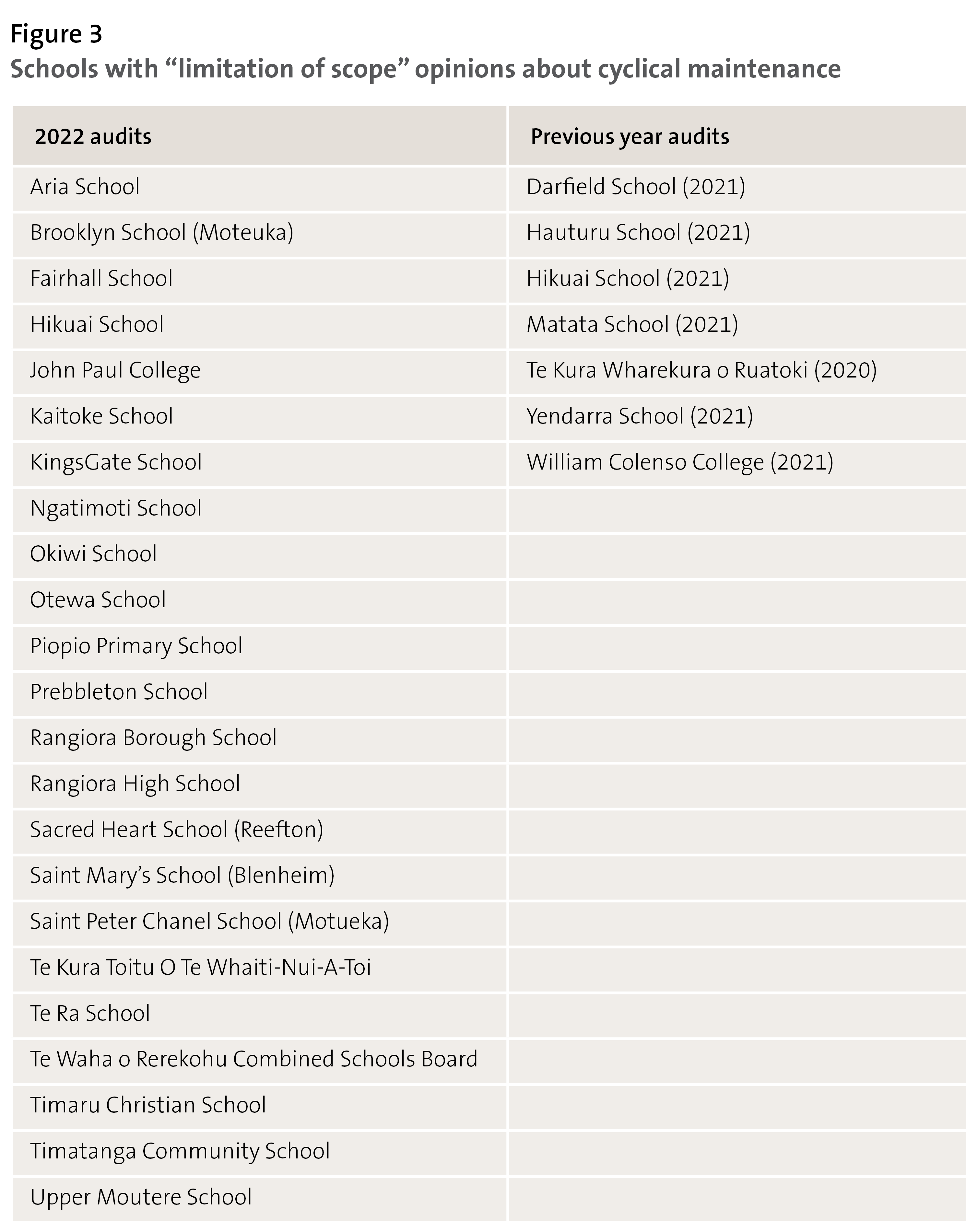 Figure 3 - Schools with “limitation of scope” opinions about cyclical maintenance