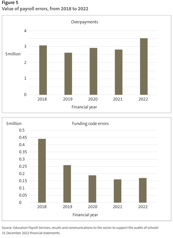 Figure 5 - Value of payroll errors, from 2018 to 2022