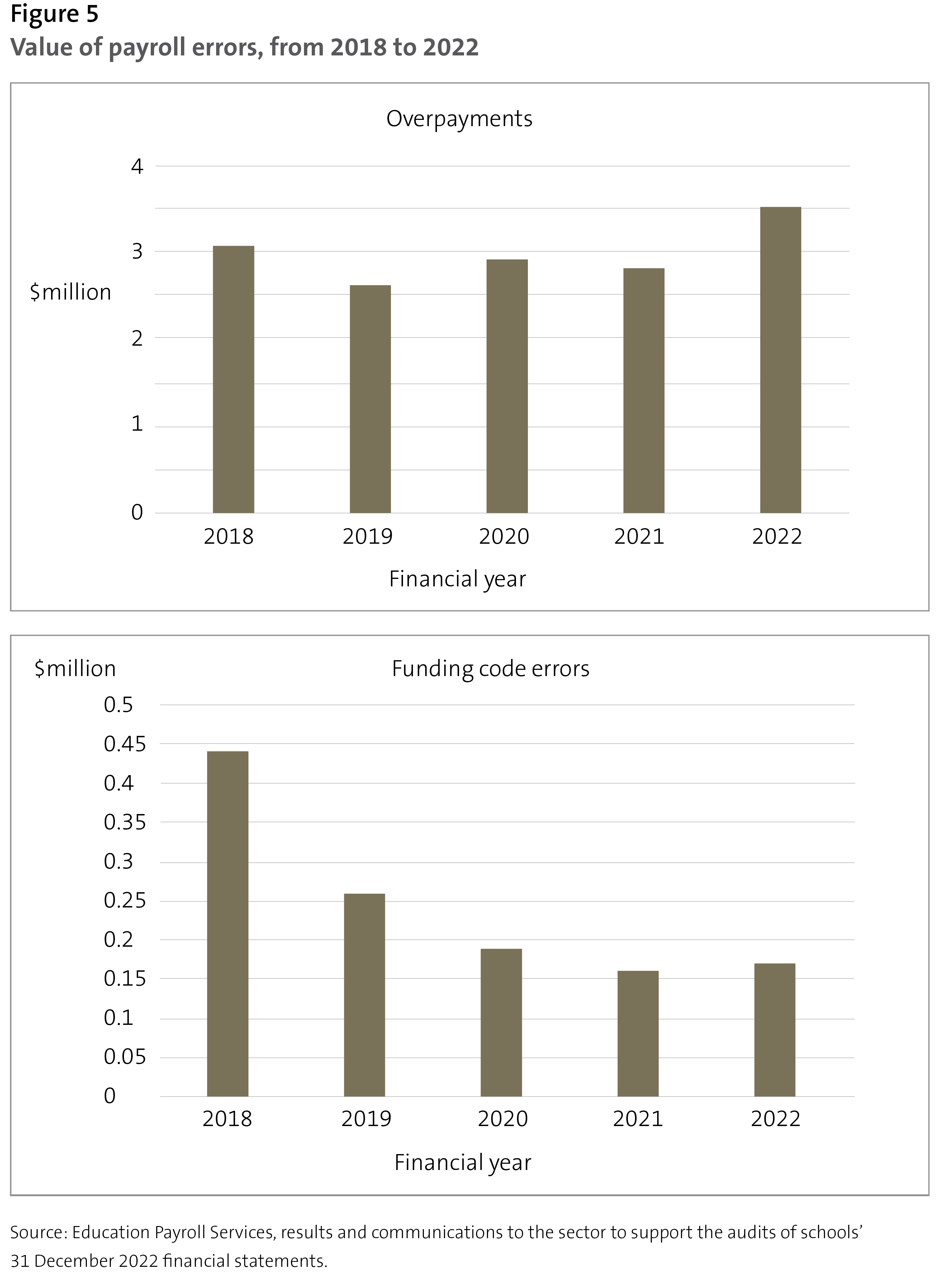 Figure 5 - Value of payroll errors, from 2018 to 2022