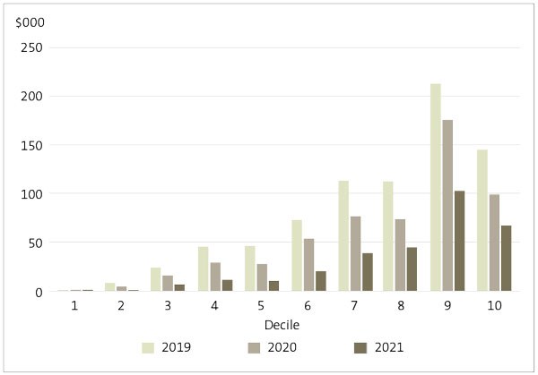 Figure 9: Average international student revenue for each school by decile