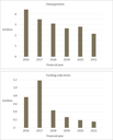 Figure 14 - Value of payroll errors, from 2016 to 2021