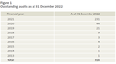 Figure 1 - Outstanding audits as at 31 December 2022