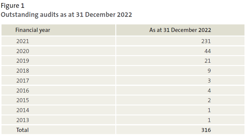 Figure 1 - Outstanding audits as at 31 December 2022