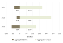 Figure 10 - Aggregated surpluses and deficits for schools in 2019, 2020, and 2021