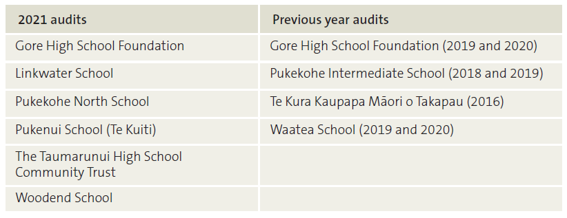 Figure 3 - Schools that were issued a “limitation of scope” opinion about locally raised funds in their audit report