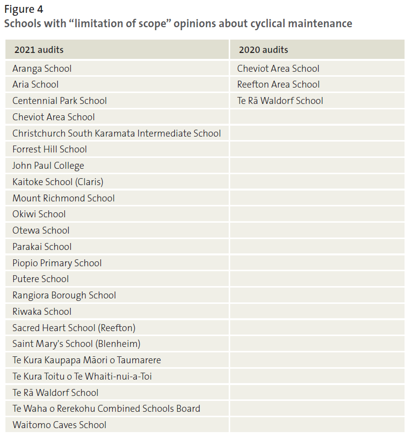 Figure 4 - Schools with “limitation of scope” opinions about cyclical maintenance