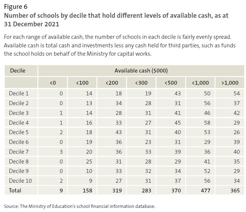 Figure 6 - Number of schools by decile that hold different levels of available cash, as at 31 December 2021