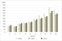 Figure 8 - Average locally raised funds plus donations scheme funding for each school, by decile