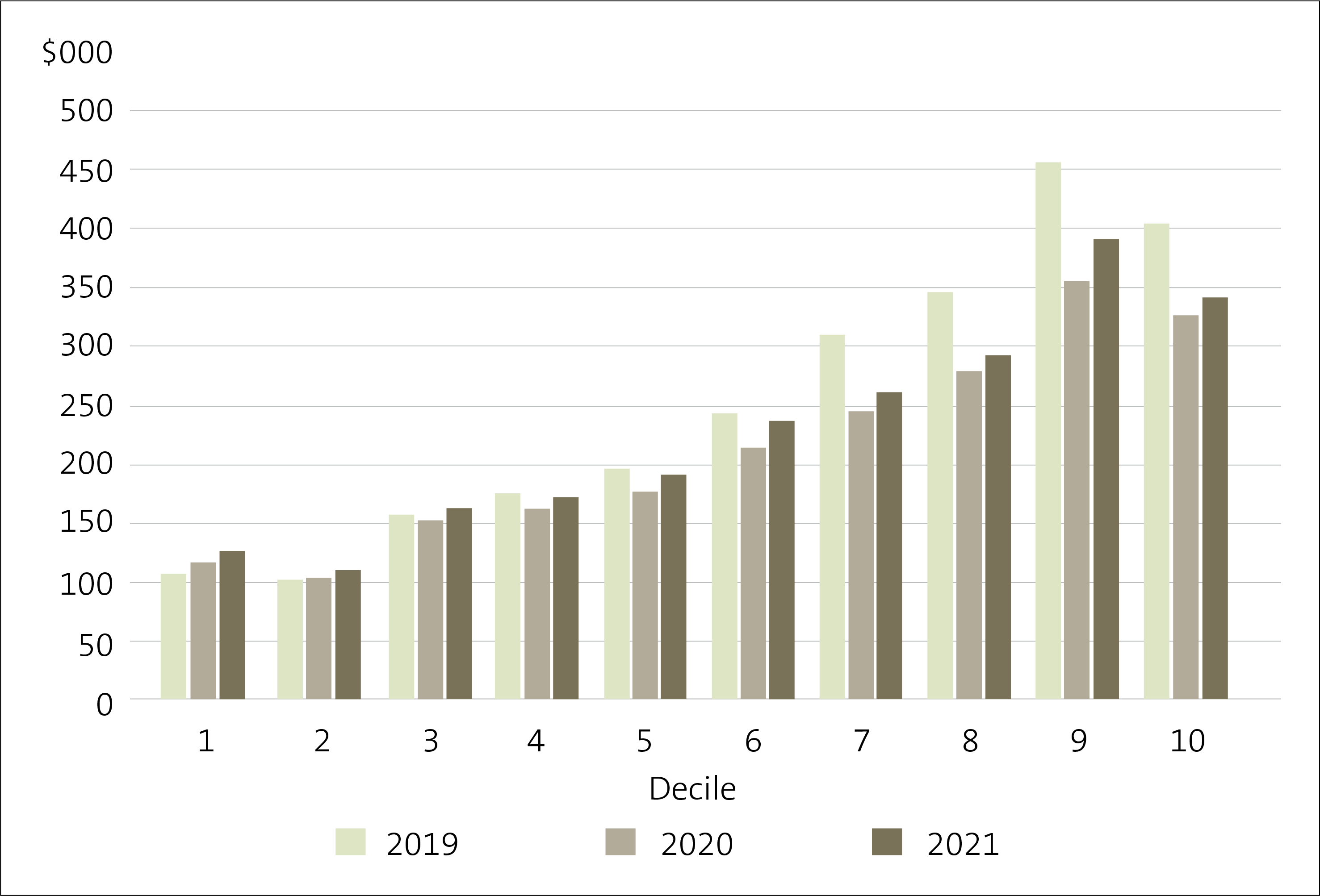 Figure 8 - Average locally raised funds plus donations scheme funding for each school, by decile