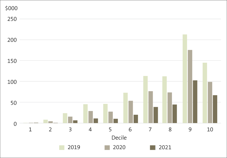 Figure 9 - Average international student revenue for each school by decile