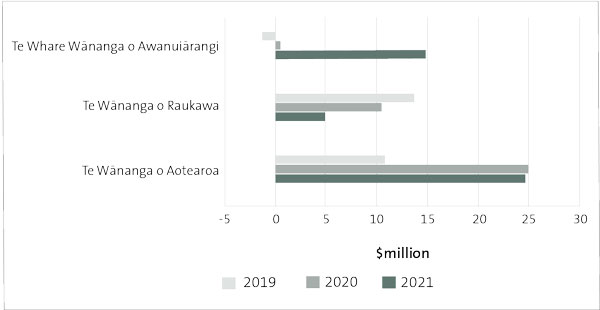 Bar chart showing cash flow from operations for all wānanga from 2019 to 2021. Te Wānanga o Aotearoa had a significant increase from 2019 to 2020.