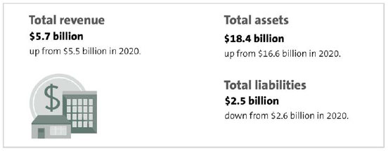 Infographic showing that total revenue for tertiary education institutions was $5.7 billion, an increase from $5.5 billion in 2020, the total assets was $18.4 billion, an increase from $16.6 billion in 2020, and total liabilities was $2.5 billion, a decrease from $2.6 billion in 2020.