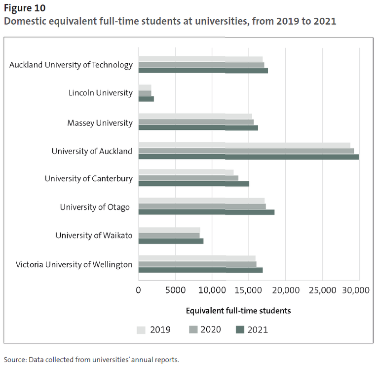 Figure 10 - Domestic equivalent full-time students at universities, from 2019 to 2021