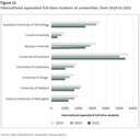 Figure 11 - International equivalent full-time students at universities, from 2019 to 2021