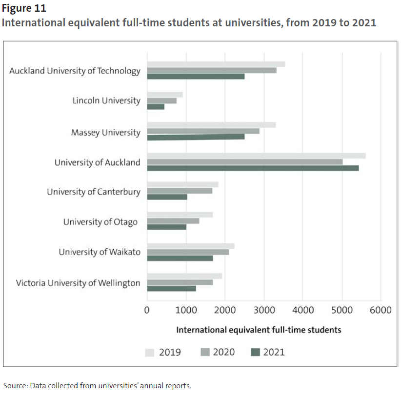 Figure 11 - International equivalent full-time students at universities, from 2019 to 2021