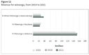 Figure 12 - Revenue for wananga, from 2019 to 2021