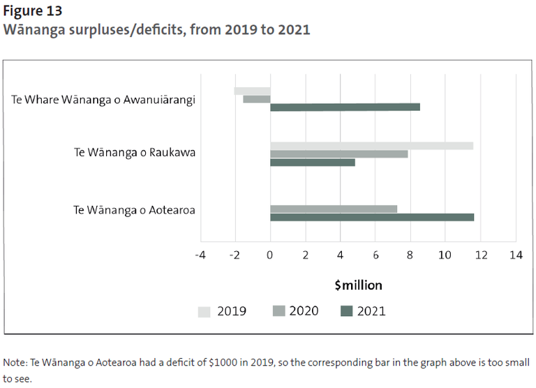 Figure 13 - Wananga surpluses/deficits, from 2019 to 2021
