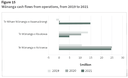 Figure 15 - Wānanga cash flows from operations, from 2019 to 2021