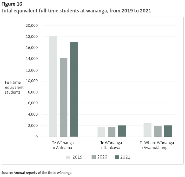 Figure 16 - Total equivalent full-time students at wānanga, from 2019 to 2021