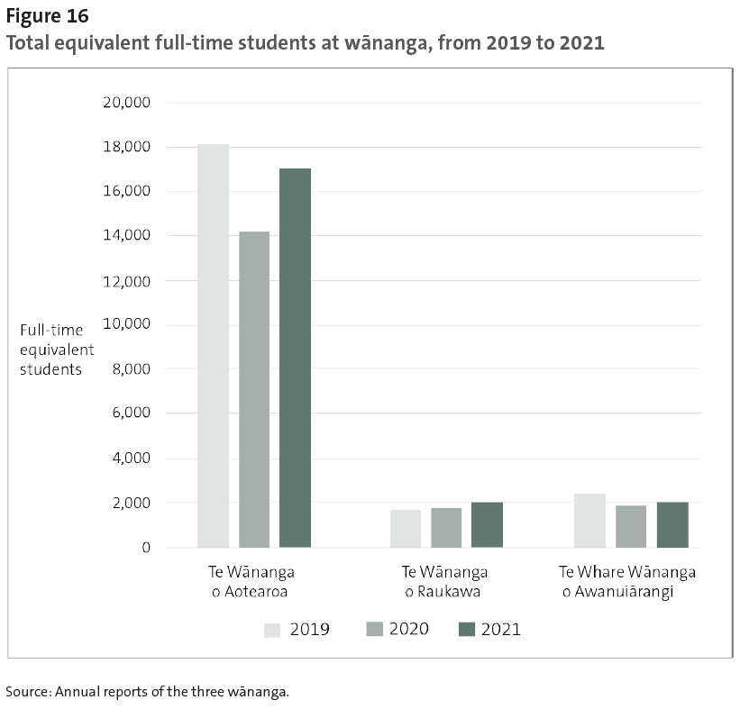 Figure 16 - Total equivalent full-time students at wānanga, from 2019 to 2021
