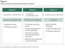 Figure 3 - Phases of the vocational education reforms