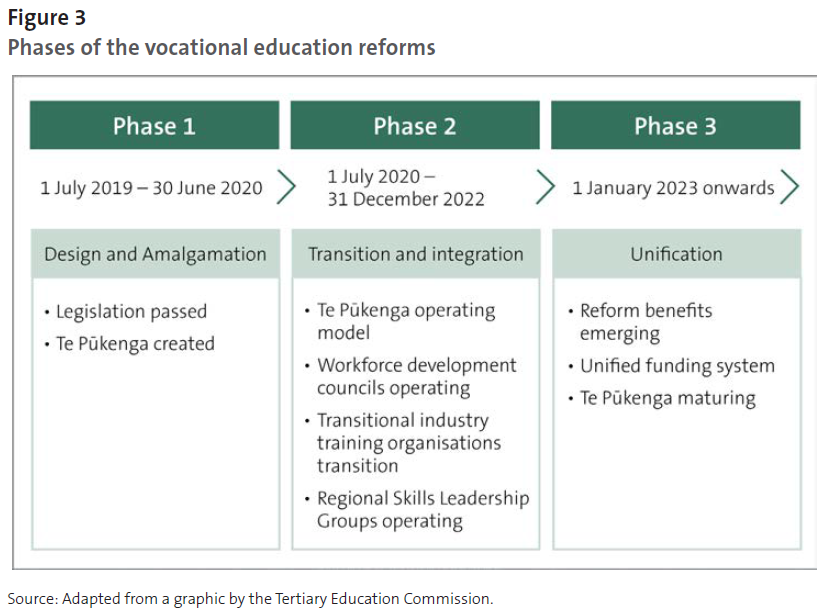 Figure 3 - Phases of the vocational education reforms