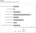 Figure 4 - Revenue for universities, from 2019 to 2021