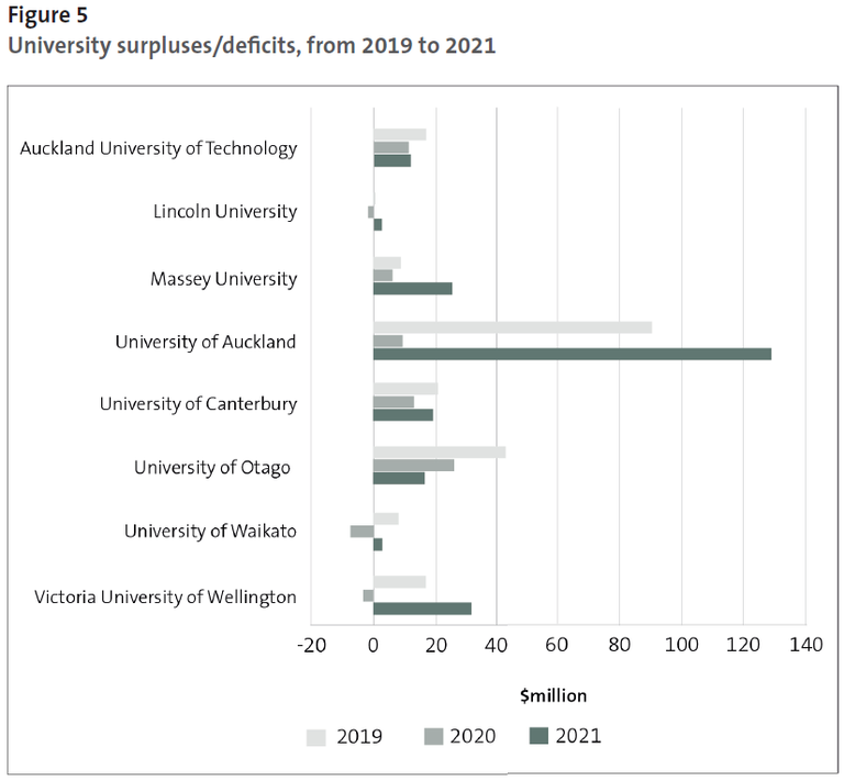Figure 5 - University surpluses/deficits, from 2019 to 2021