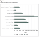 Figure 7 - University equity, from 2019 to 2021