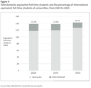 Figure 9 - Total domestic equivalent full-time students and the percentage of international equivalent full-time students at universities, from 2019 to 2021