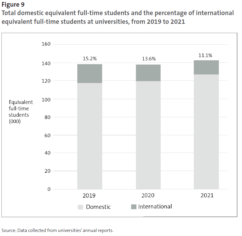 Figure 9 - Total domestic equivalent full-time students and the percentage of international equivalent full-time students at universities, from 2019 to 2021