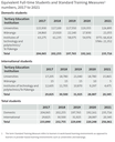 Equivalent Full-time Students and Standard Training Measures numbers, 2017 to 2021