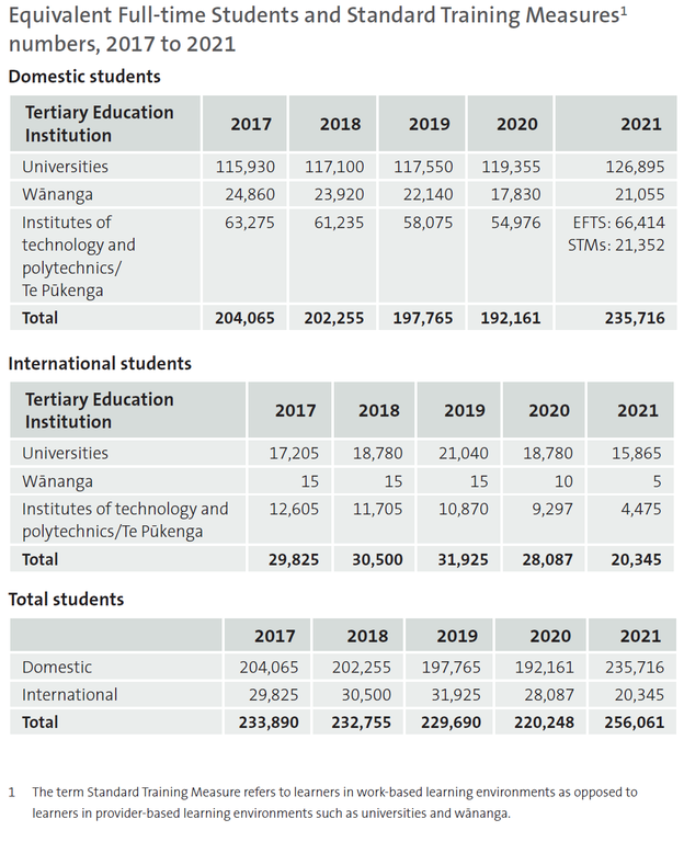 Equivalent Full-time Students and Standard Training Measures numbers, 2017 to 2021