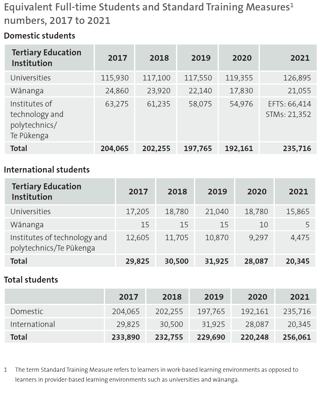 Equivalent Full-time Students and Standard Training Measures numbers, 2017 to 2021